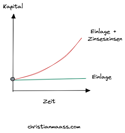 Der Zinseszins technischer Schulden