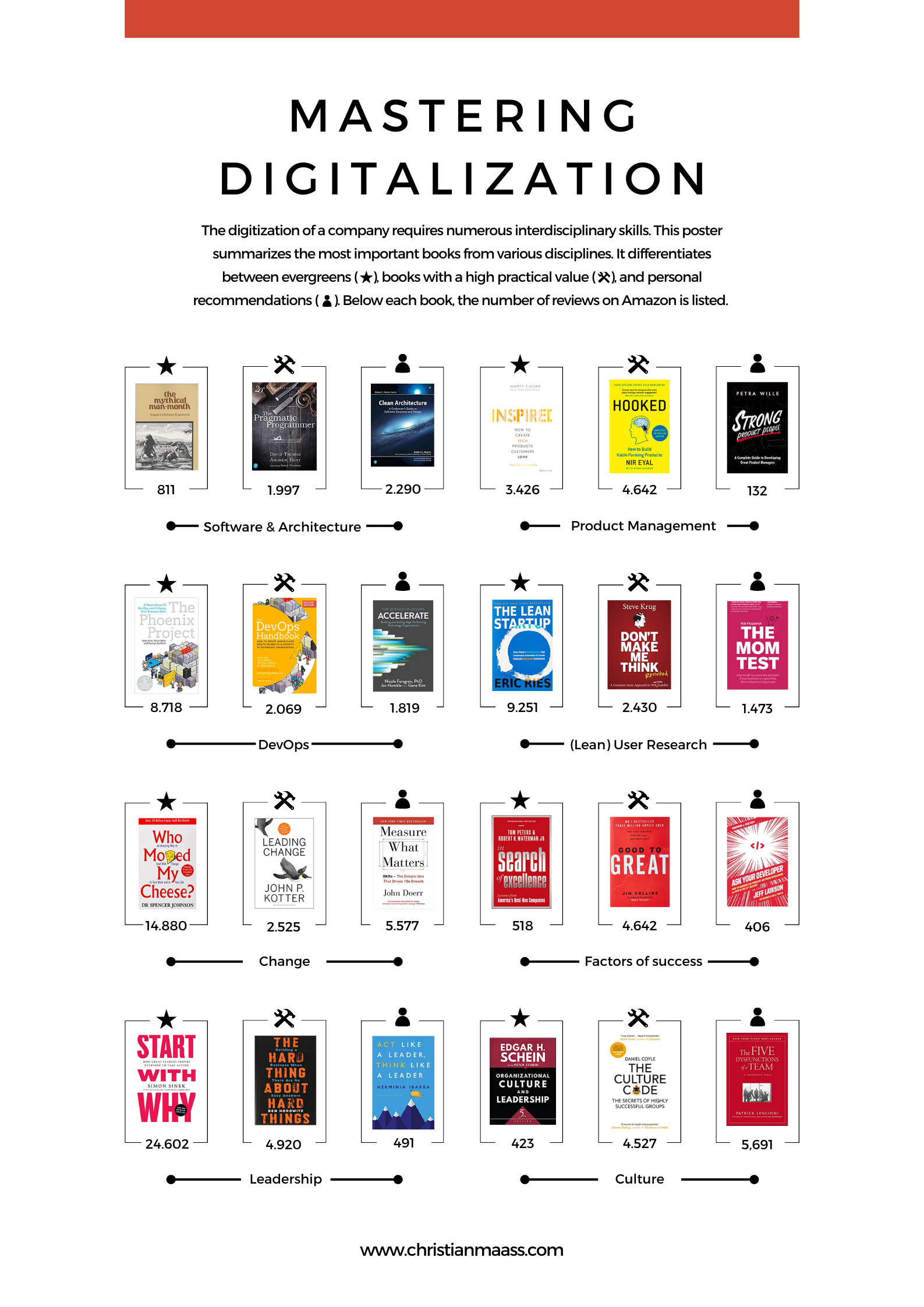 20 Lese-/Buchempfehlungen zur Digitalisierung